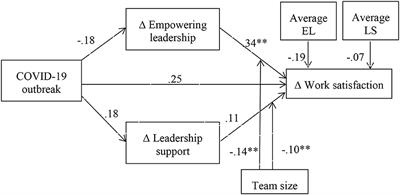 Empowering leadership during the COVID-19 outbreak: Implications for work satisfaction and effectiveness in organizational teams